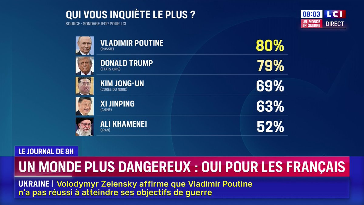 🔴 Poutine, Trump, Khamenei... Quel dirigeant étranger inquiète le plus les Français ? Un sondage Ifop pour LCI révèle que 79% des Français s'inquiètent de Donald Trump. Le dirigeant russe Vladimir Poutine ne le dépasse que d'un point.