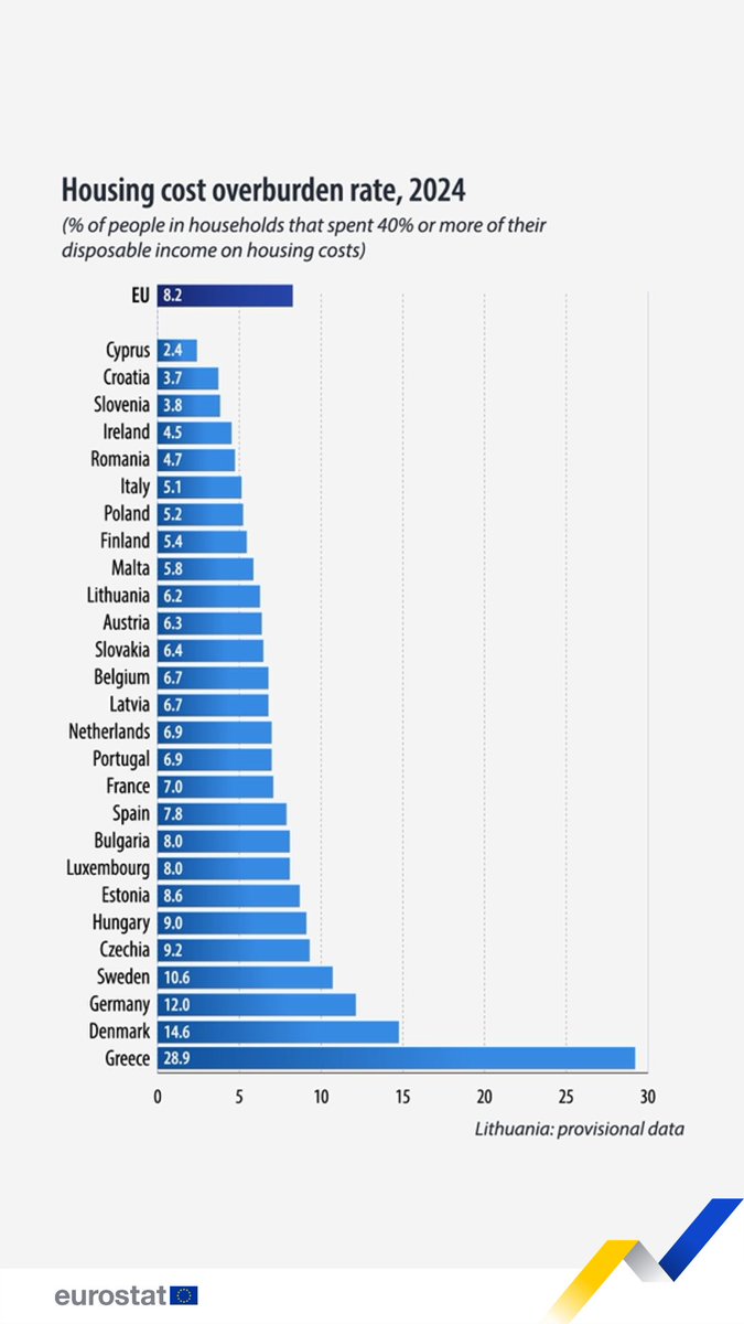 In 2024, 8.2% of people in the EU lived in households spending 40% or more of their disposable income on housing. 🏠 How does it compare across EU countries? Learn more about housing in Europe ➡️