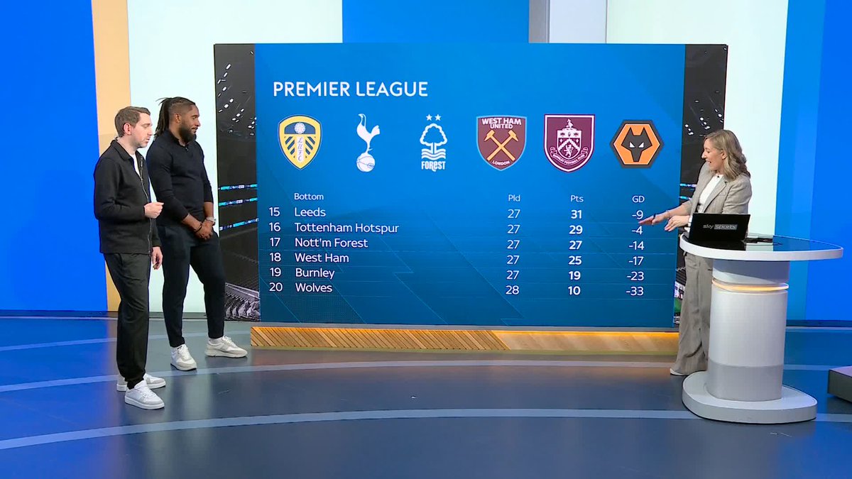 "I think it will be out of Spurs and Forest, which sounds bizarre" Which teams are most at risk of relegation from the Premier League?