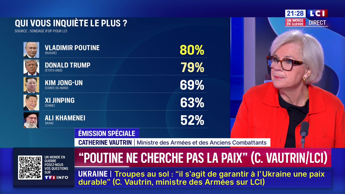 🔴 SONDAGE IFOP pour LCI - Poutine, Trump, Khamenei... Quel dirigeant étranger inquiète le plus les Français ? 🗣️ "Vladimir Poutine incarne ce que nous rejetons, ce que nous condamnons", déclare Catherine Vautrin, ministre des Armées et des Anciens Combattants