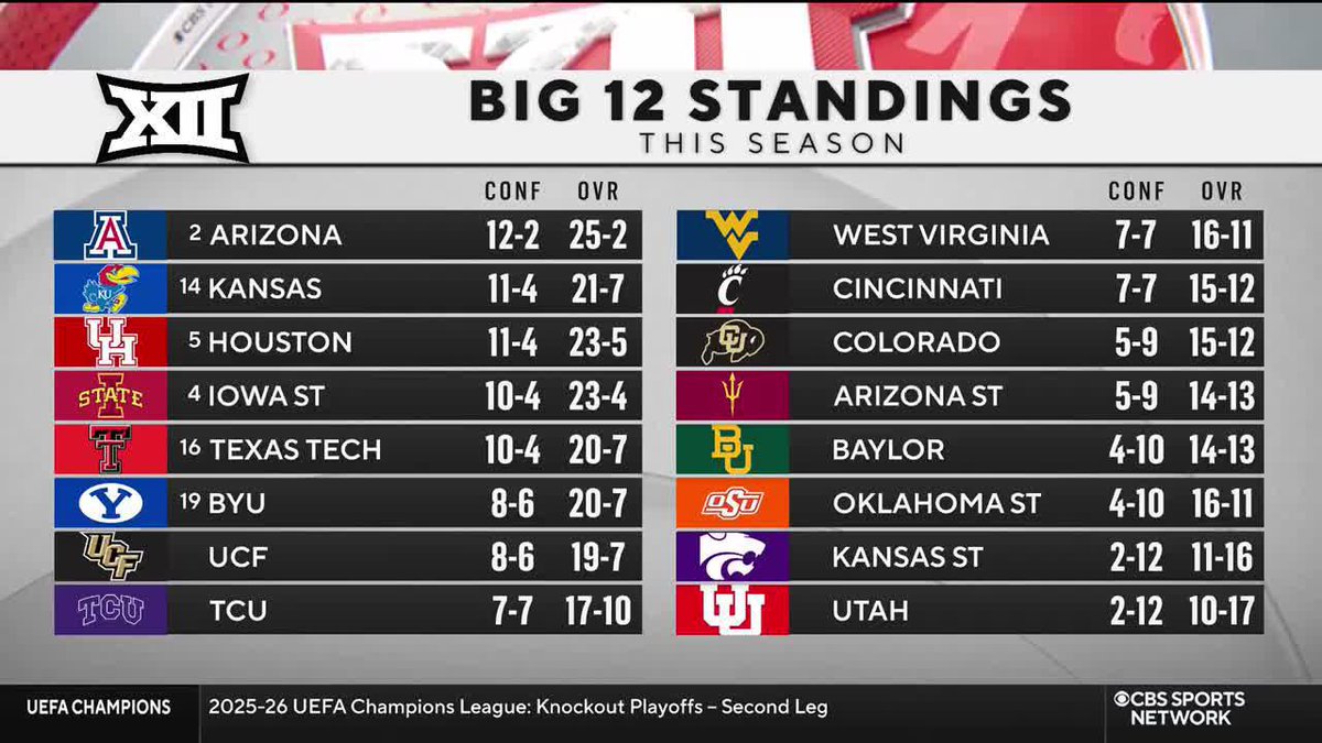 "That race for the Big 12 crown is not over yet..." Steve Lappas says there's still a chance Arizona doesn't win the Big 12 regular season title with Kansas and Iowa State still on their schedule.
