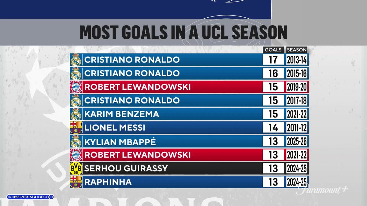 "I do feel like we need to just put a little asterisk next to it." Troy Deeney and Nico Cantor discuss what should happen if any new player breaks Cristiano Ronaldo's record of most goals in a #UCL season ⚽