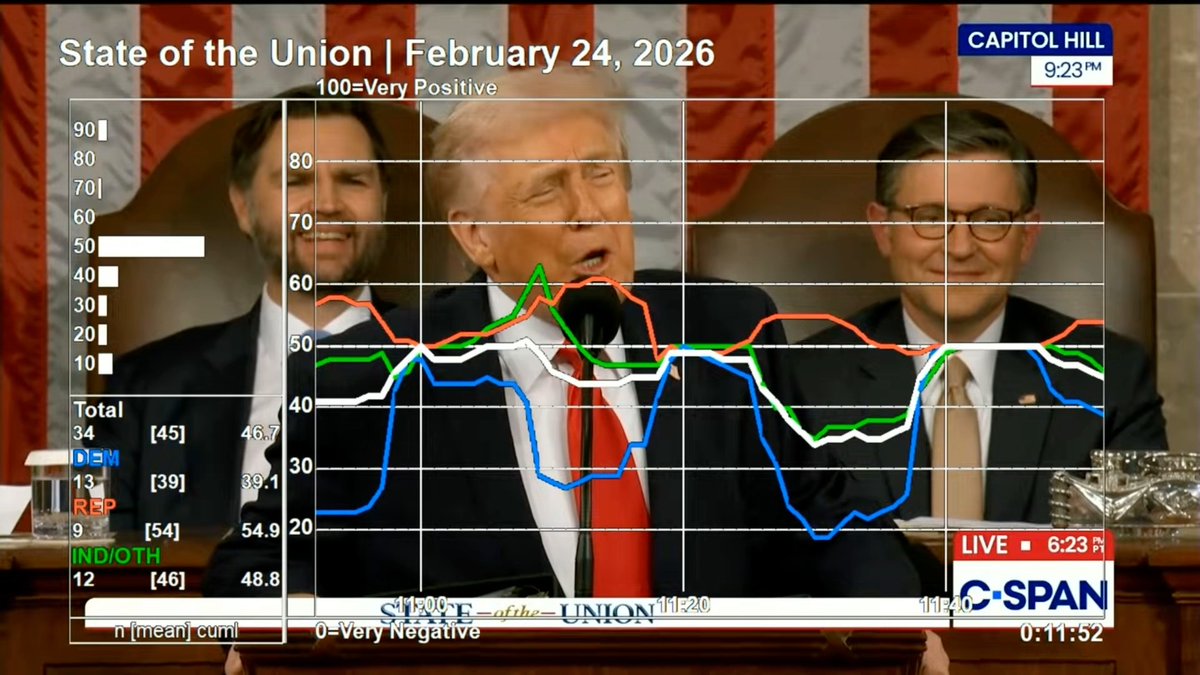 This is how Arizonans reacted in real time when President Trump said we were "winning." They're not buying it!
