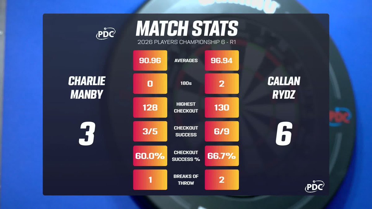 RYDZ RUNS RIOT! What a game on Streaming Board Two, as Callan Rydz pins back-to-back ton plus finishes to close out the match against Charlie Manby, as The Riot runs out a 6-3 victor. 📺 #PC6