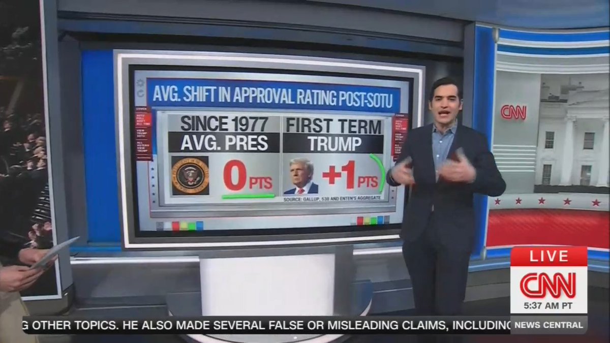 CNN analysis of Trump's SOTU: This was actually his least well-received speech. We're talking about 38% of speech viewers who viewed the speech very positively, and that is lower than in 2025, when it was 44%. Lower than in 2019, when it was 59%. 2018, when it was 48%. And 2017, when it was 57%.