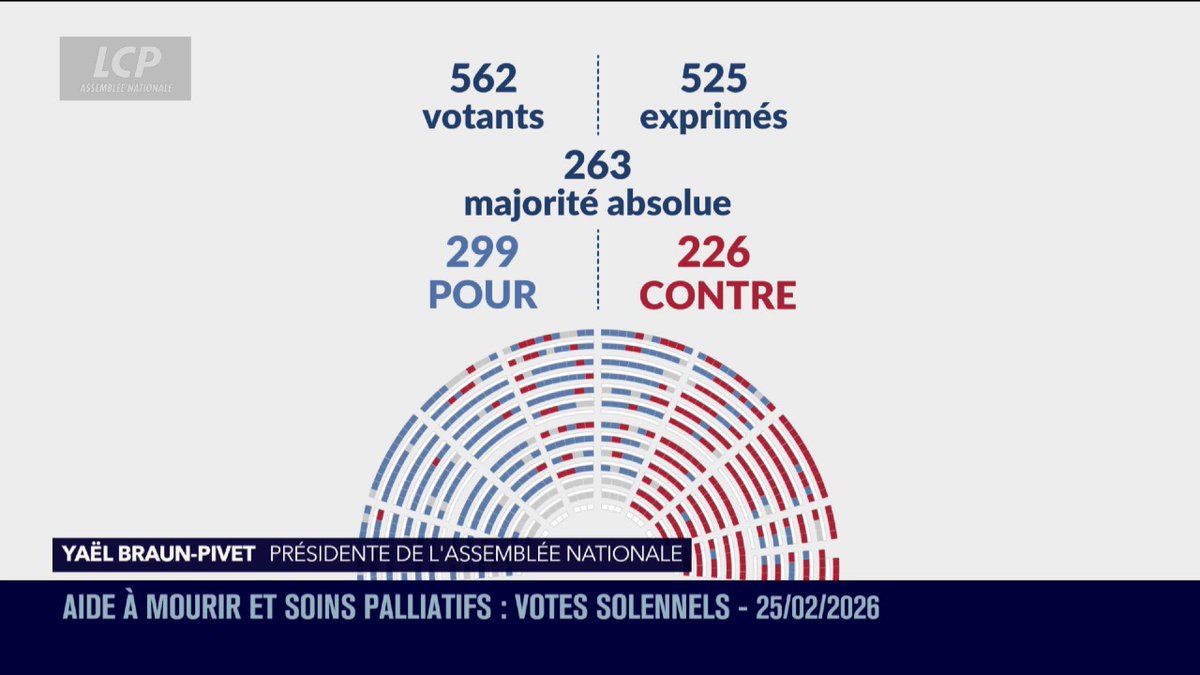🚨🇫🇷 ALERTE INFO | L’Assemblée nationale a de nouveau ADOPTÉ le texte créant un droit à l’aide à mourir. Il va désormais être transmis au Sénat.