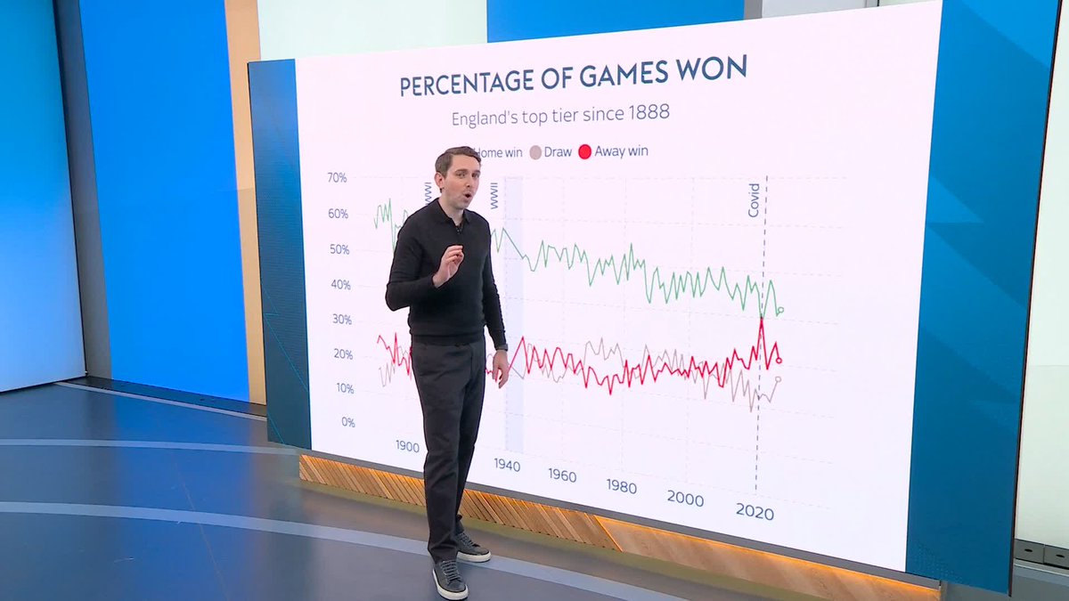 "They've dropped 17 points from winning positions in just their home games" Could Chelsea's home form be the difference between qualifying for the Champions League and not? 📉