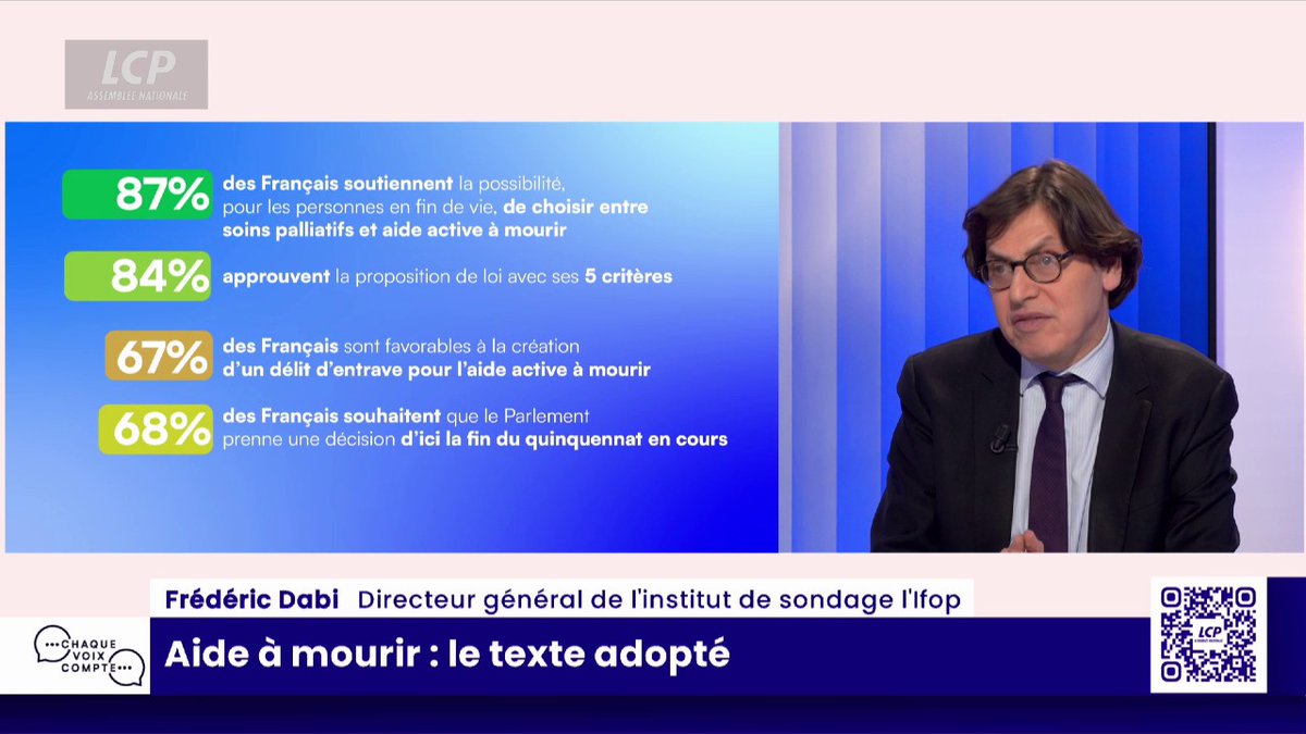 Aide à mourir : "Je suis frappé de voir que l'opinion ne bouge pas", dit Frédéric Dabi, directeur général Ifop Opinion, qui rappelle que la première question posée sur ce sujet date de 2001. "On est en 3/4 et 80%". #FindeVie #ChaqueVoix