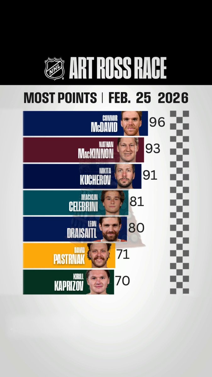 The Art Ross Trophy race resumes TONIGHT 🔥 Who do you think will finish the season with the most points? 🤔
