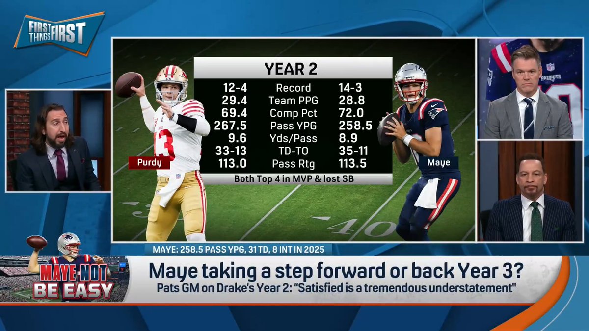 Nick Wright on Drake Maye 🎥: First Things First “I think across the board, he will take a step back next year...I think his numbers will take a huge hit. I think the team’s record will take a huge hit.” ✍️✍️✍️