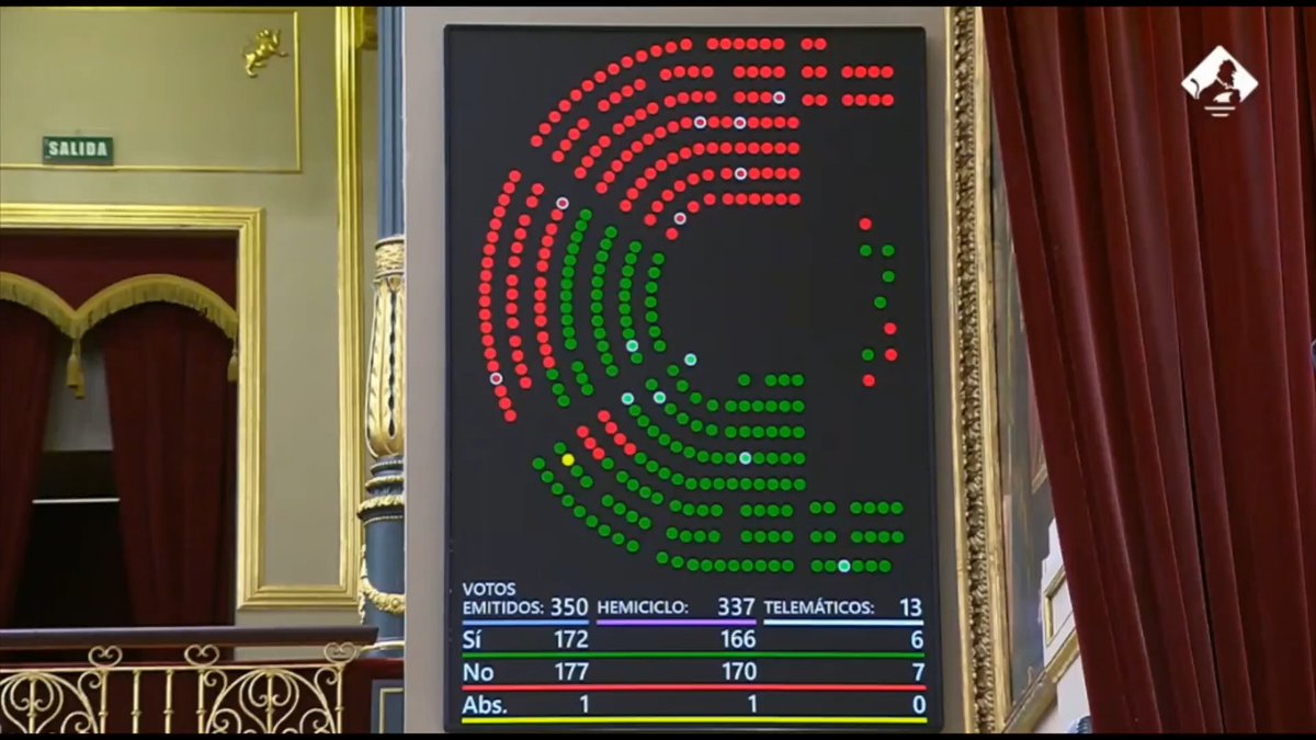 #ÚLTIMAHORA | El Congreso tumba el escudo social, que incluye la moratoria antidesahucios y la prohibición del corte de agua y luz a personas vulnerables, con los votos de PP, Vox y Junts