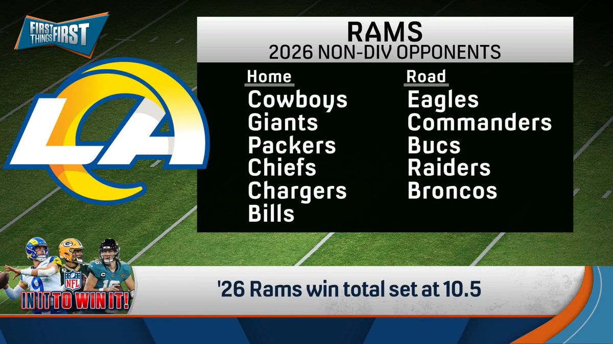 .nick wright: “Right now, if I HAD to make my NFC pick for next year, I’d probably pick the Rams.” Wildes: “No one’s like, guess what? Nick is flirting with the Rams! We’ve done like two years of bits about it.” nick wright: “I’ve got the over!" 😅😭