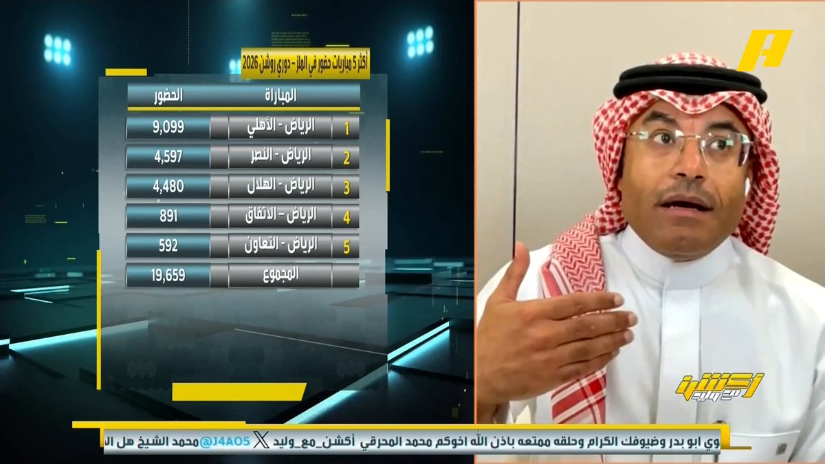 محمد الشيخ: الهلال هو الأكثر شعبية في المملكة العربية السعودية ثم نادي الاتحاد .. جمهور الأهلي عاشق ومستويات الفريق تعزز الحضور الجماهيري لكنه ينافس النصر جماهيرياً فيصل زيد: تاريخياً الهلال لم يتصدر الحضور الجماهيري إلا مرة واحدة .. الشعبية تترجم بالحضور #الرياض_الأهلي مجاناً على MBC شاهد برنامج #أكشن_مع_وليد يومياً الساعة 12:30 صباحآ بتوقيت السعودية على MBCAction لمتابعة البث المباشر