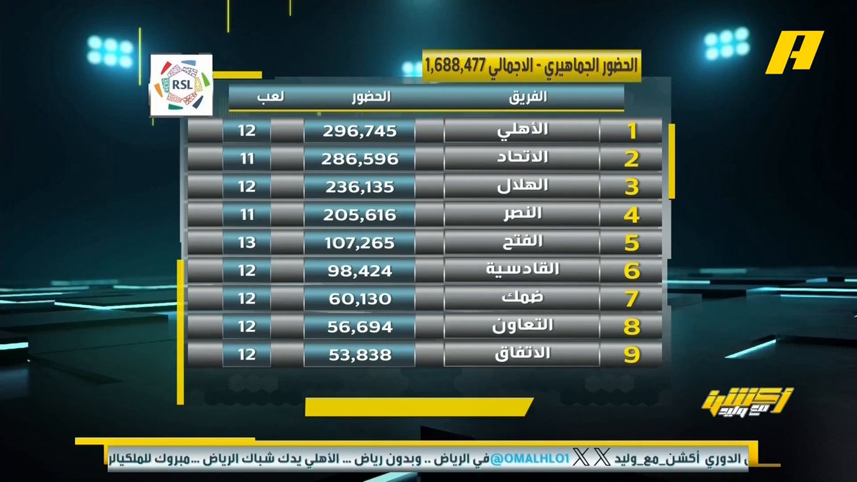 🚨🗣️ عبدالله فلاته: "أنا مني فاضي أعد الجماهير الي في الاستراحات تعال زي جمهور الاتحاد الملعب و أثبت انك أعلى جماهيرية منهم". 🤫 #الاتحاد_الخليج #الهلال #النصر #الاهلي