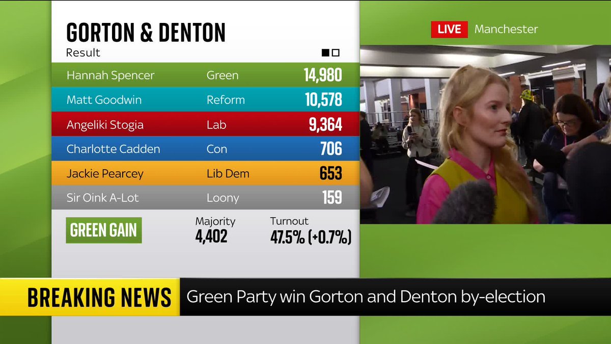 BREAKING: "I knew it was always possible." New Green MP Hannah Spencer says 'there was an appetite for change' as she headed into the Gorton and Denton by-election. 📺 Sky 501, Virgin 602, Freeview 233 and YouTube