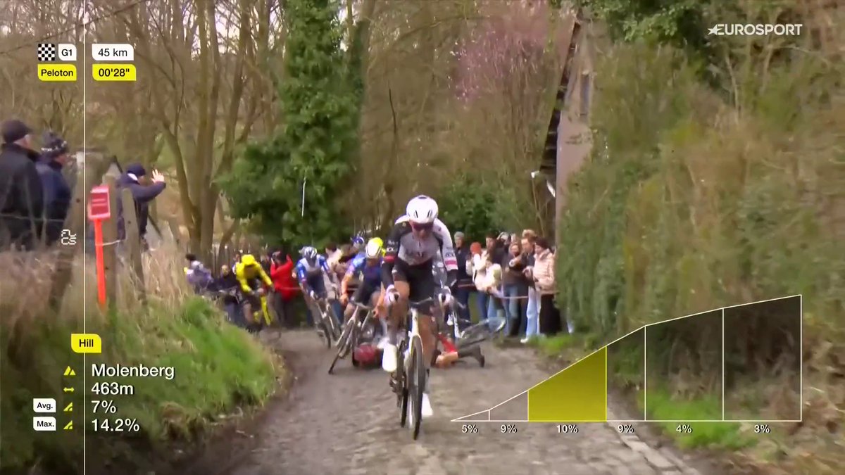 🚴🇧🇪 | Hoe krijgt Van der Poel het voor elkaar om hier NIET te vallen?! 😱😱 #cycling Wielrennen 👀 HBO Max