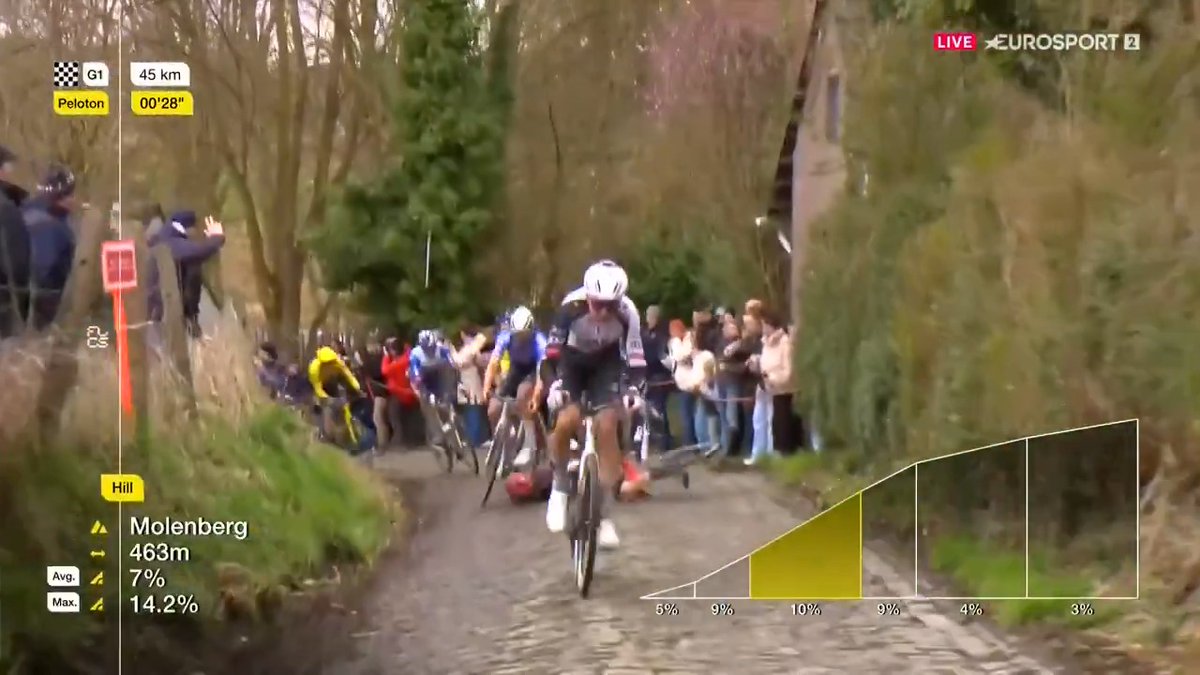 El primer milagro de Van der Poel en 2026. Mathieu sortea la caída de Trentin en el Molenberg, muro clave de Nieuwsblad, y se va junto a Florian Vermeersch. #OHN26