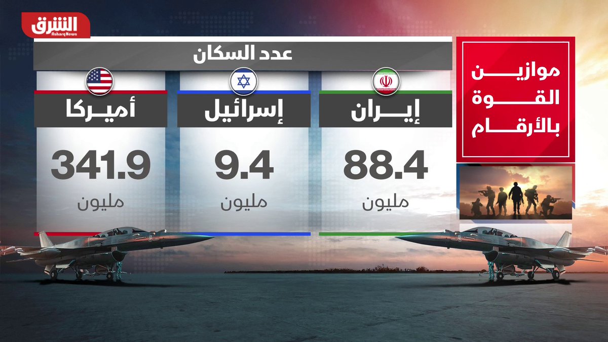 بعد نشوب حرب جديدة بين إيران وأميركا وإسرائيل.. تعرف بالأرقام إلى القوة العسكرية للجيوش الثلاث