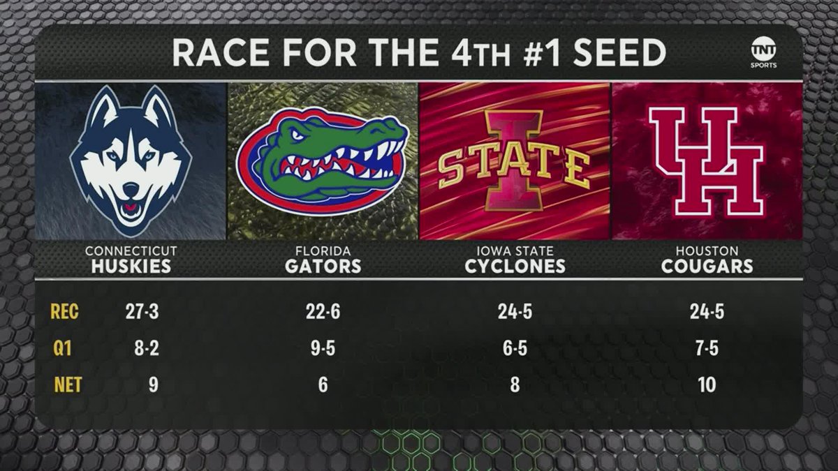 UConn, Houston, Iowa State, Florida? ๐ Who will lock up the last 1-seed in the tournament? ๐ค