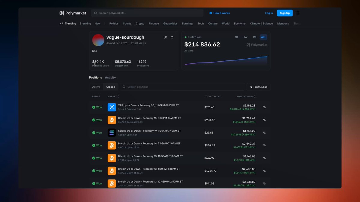 how to earn from $60 to $200k in 20 days this is wild a bot on Polymarket started with $60 and turned it into $150,000 in about 10 days account created in february →11,965 predictions largest trade around →$5k just grinding probabilities over and over again you don’t have to believe you can replicate it but if this is even possible, prediction markets are still massively underestimated