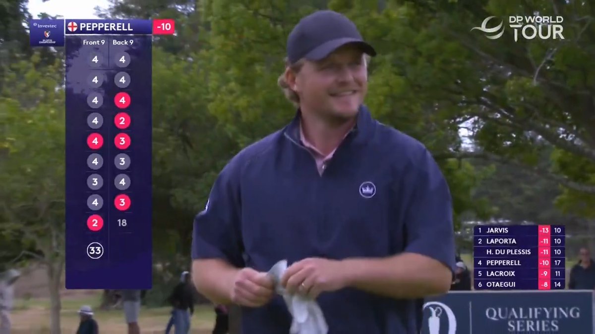 Eddie Pepperell shoots a final round bogey free, 6 under par, 64 to secure his first top 5 on the DP World Tour since 2023 at the Investec South African Open. Eddie has had a tough few years on the course and itโs great to see him back in form ๐ ๐ด๓ ง๓ ข๓ ฅ๓ ฎ๓ ง๓ ฟ