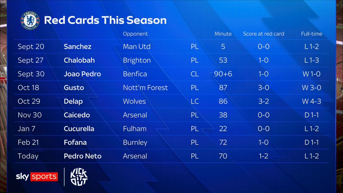 NINE red cards this season in the Premier League for Chelsea... do the Blues have a discipline problem? 😬🟥
