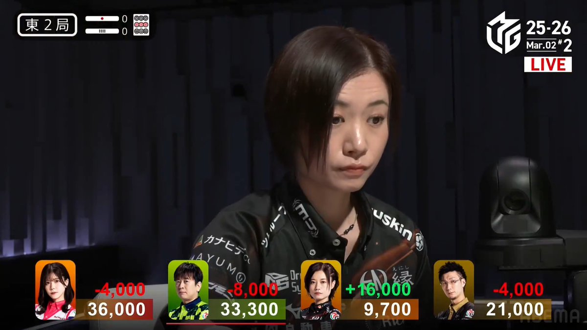 #Mリーグ 2025-26試合ダイジェスト📹 東2局 #茅森早香 選手の倍満ツモ！ 仕掛けた松本選手が🀝🀠待ち聴牌 茅森選手は聴牌して🀝が捕まりかけるも 🀝🀀のシャンポンに受けてリーチ！ 🀀をツモってなんと裏3！ 4000・8000に仕上げて親番を迎える！ 👇動画タップで今すぐ無料視聴