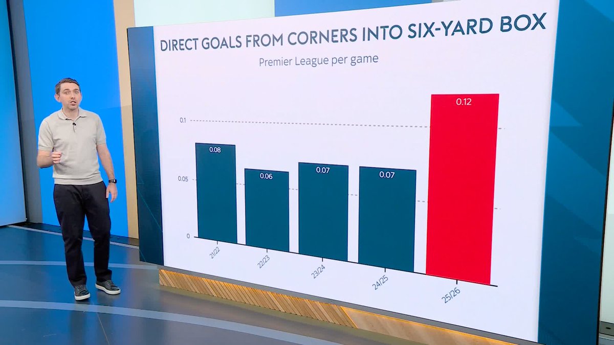 A closer insight into the growing importance of corners in the Premier League this season ⚽️
