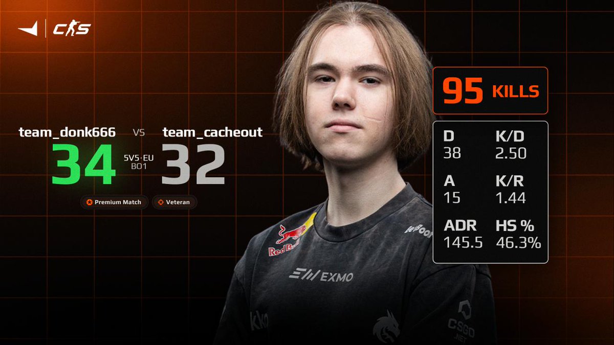 .donk1337 recorded 95 kills in a 34-32 FACEIT Match. In Season 7, fewer than 1 in 9,108 matches feature three aces. He had three himself.