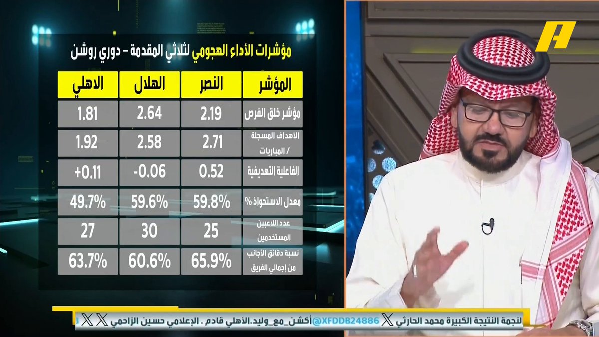 📊 | توفيق تونسي يقوم بدراسة لمؤشرات الأداء الهجومي لثلاثي المقدمة في دوري روشن ( النصر ، الهلال ، الأهلي ).. مؤشرات وأرقام توضح لك فاعلية الفريق وطريقة المدرب مجاناً على MBC شاهد برنامج #أكشن_مع_وليد يومياً الساعة 12:30 صباحآ بتوقيت السعودية على #MBCAction لمتابعة البث المباشر
