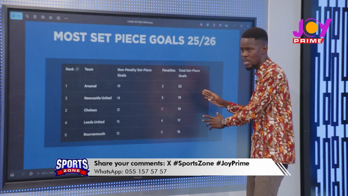 'It’s false to say Arsenal are reliant on set-piece goals' – Mr. Daniel Koranteng justifies with data #SportsZone | #JoySports