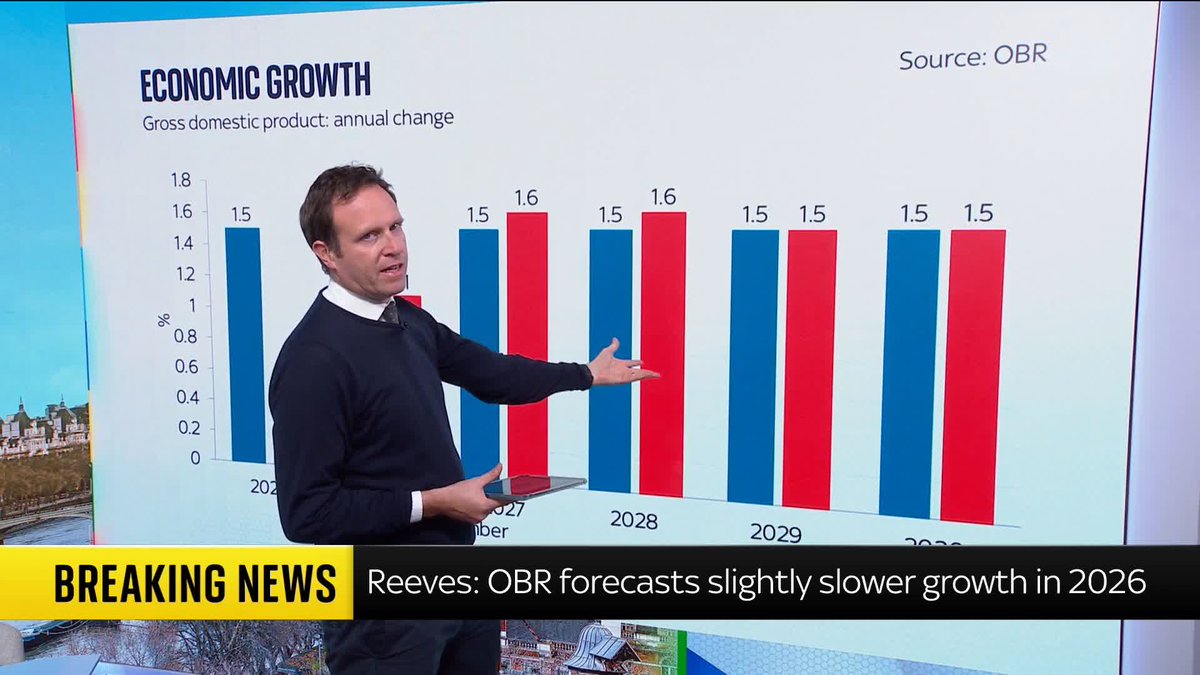 📈 The spring forecast in four charts 📉 Ed Conway breaks down Chancellor Rachel Reeves' spring forecast with a look at growth, inflation, unemployment and gas prices. 📺 Sky 501 and YouTube