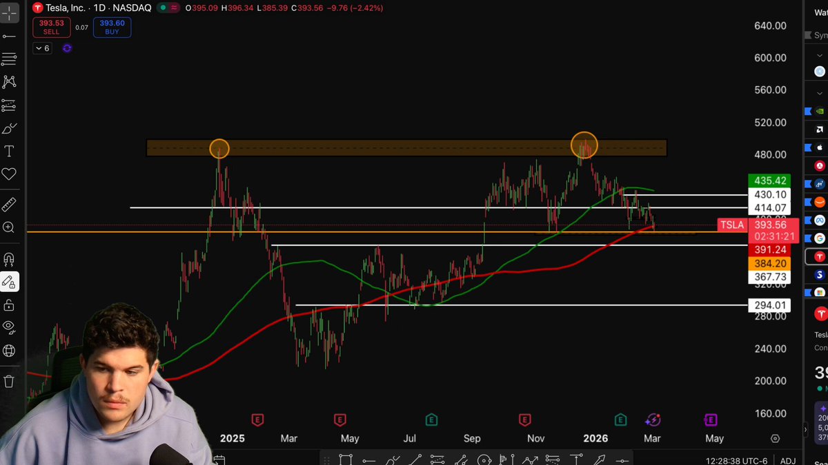 HUGE SETUP NOBODY IS TALKING ABOUT⚠️ $TSLA has lost the 100ma and now tested the 200ma TWO TIMES... IF we lose the 200ma this could lead to 30-40pts of DOWNSIDE This is the EXACT setup I'm watching if we find the weakness and SELLERS step in👇