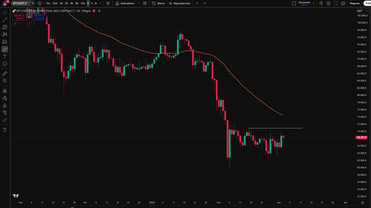 🔴ACTUALIZACIÓN $BTC 1D Y 4H Está intentando reaccionar, veamos si es capaz de buscar esa zona ENORME de liquidaciones 📊👇 Dale ❤️ para más actualizaciones 😊