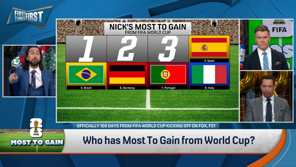 “#2 England, nothing but disappoint in major tournaments aside from the 1966 World Cup…But you could argue this is their most talented team.” nick wright reveals who has the Most To Gain from the 2026 FIFA World Cup | FOX Soccer