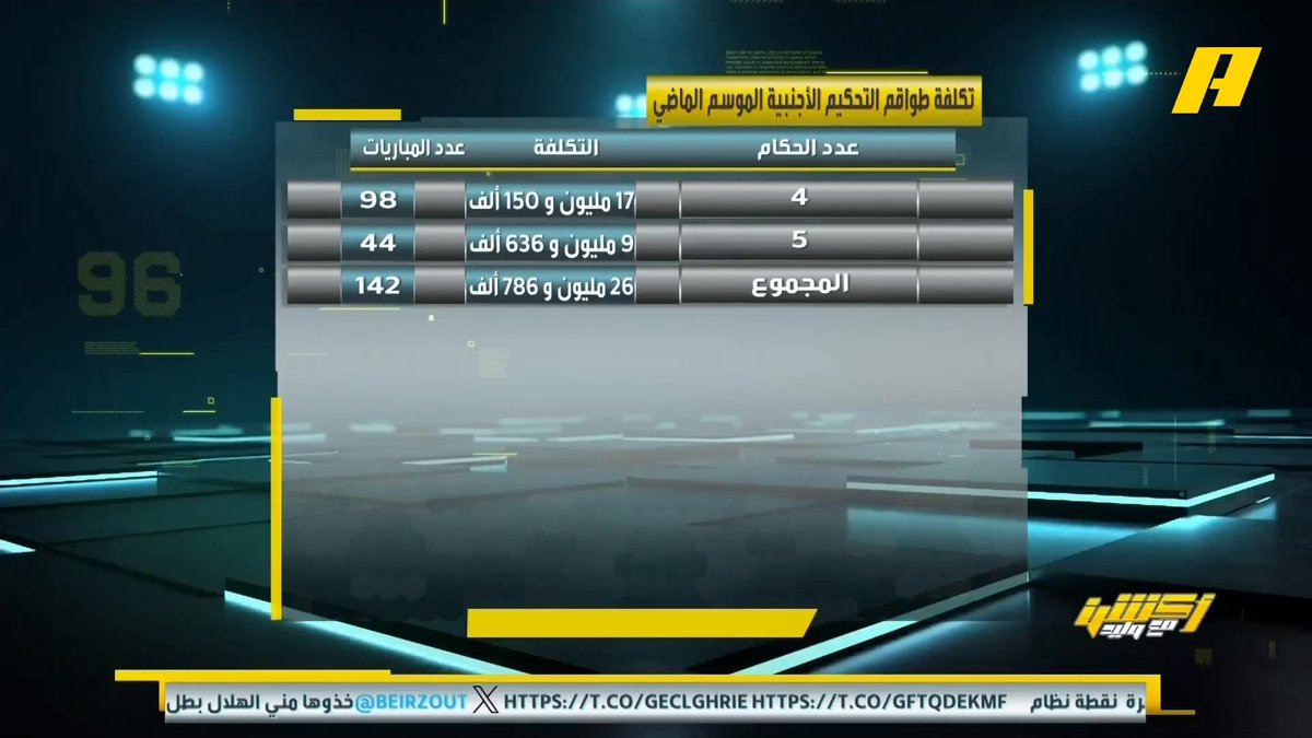 📊 | تكلفة طواقم التحكيم الأجنبية في دوري روشن: - الموسم الماضي: 26 مليون ريال - عدد المباريات:142 مجاناً على MBC شاهد برنامج #أكشن_مع_وليد يوميًا الساعة 12:30 صباحًا بتوقيت السعودية على #MBCAction