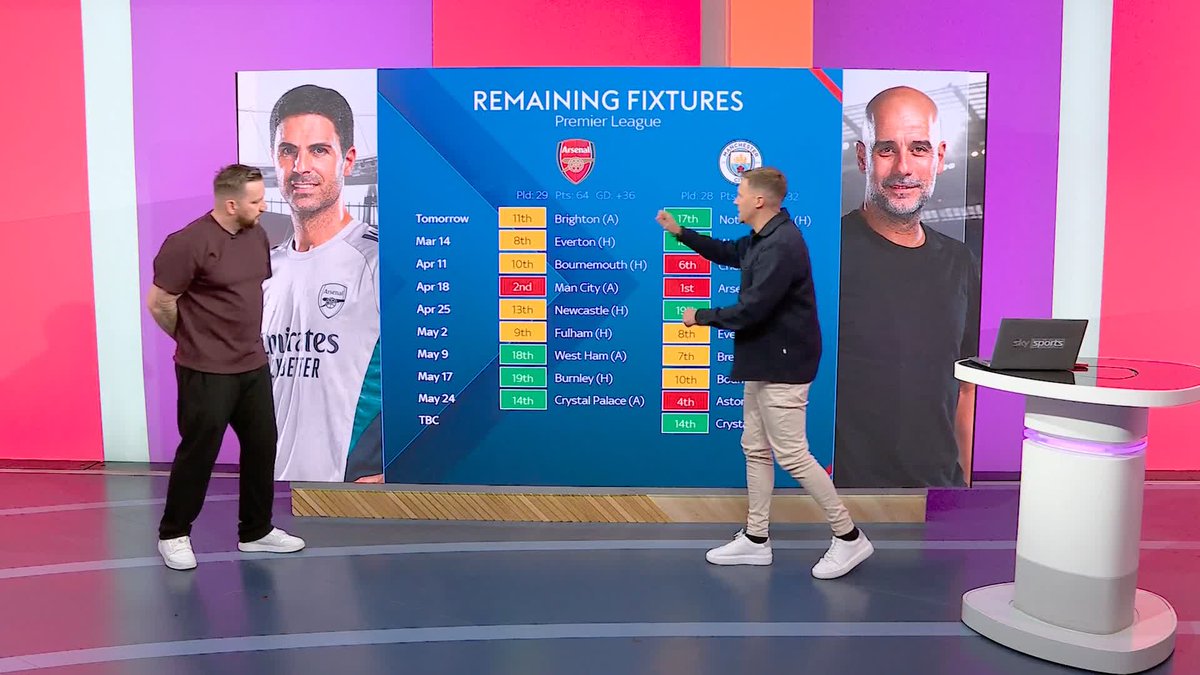 "You've got Arsenal dropping a lot of points" 😬 Jamie O'Hara gives his predictions for the Premier League title race 👀
