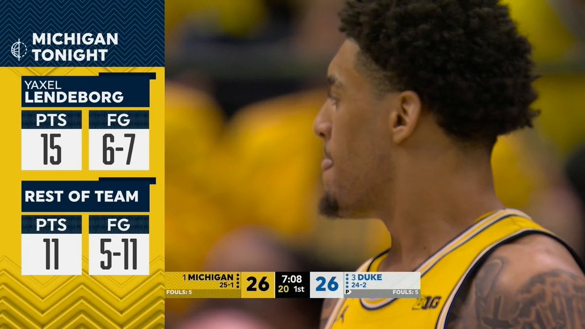 Michigan vs Duke for the No. 1 Seed. Record: 27-2 vs 28-2 PPG: 89.0 vs 83.2 Assists: 19.2 vs ~16 Point Differential: +20.2 Michigan has the better offense, better ball movement, and the same level of dominance. The only edge Duke has is defense.
