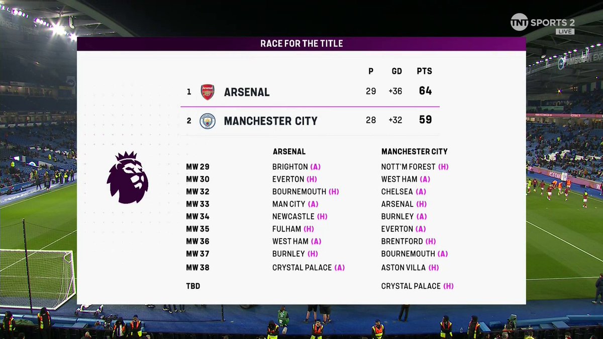 "If Arsenal win tonight they go a long way to becoming champions..." Martin Keown on the title race between Arsenal and Manchester City 🏆 🎙️ Laura Woods 📺TNT Sports &amp; discovery+ UK