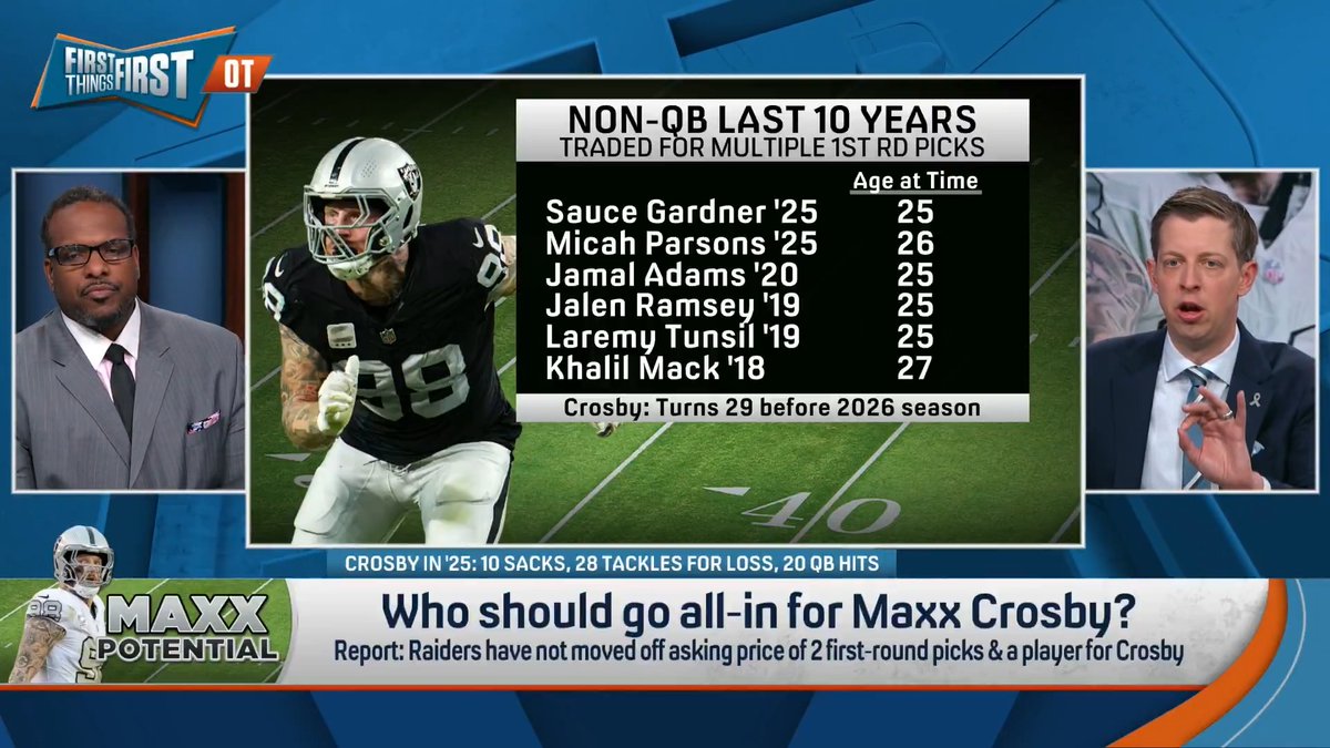 “It would be breaking with league precedent for a player like Maxx Crosby to get a Micah Parsons-like package…He is a great player…I don’t think it’s gonna cost that much.” Danny Parkins will be shocked if the Raiders get what they’re asking for:
