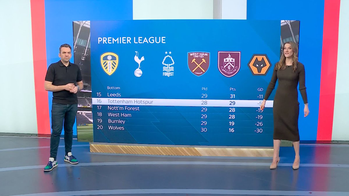 "Spurs have forgotten how to win" 😬 Following on from results last night, Spurs face Crystal Palace just one point above the relegation zone, is it the biggest Premier League match to be played at the Tottenham Hotspur Stadium? 🤔