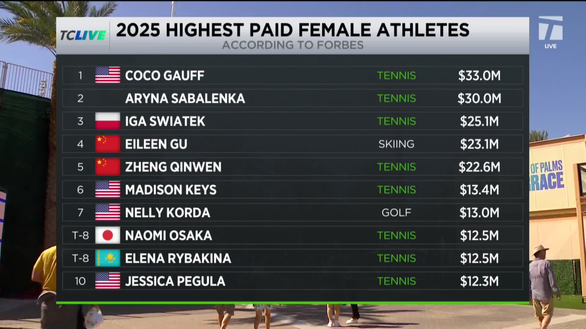 Topping the charts 🔥 8 of the top 10 highest paid female athletes are tennis players 🎾 #indianwells