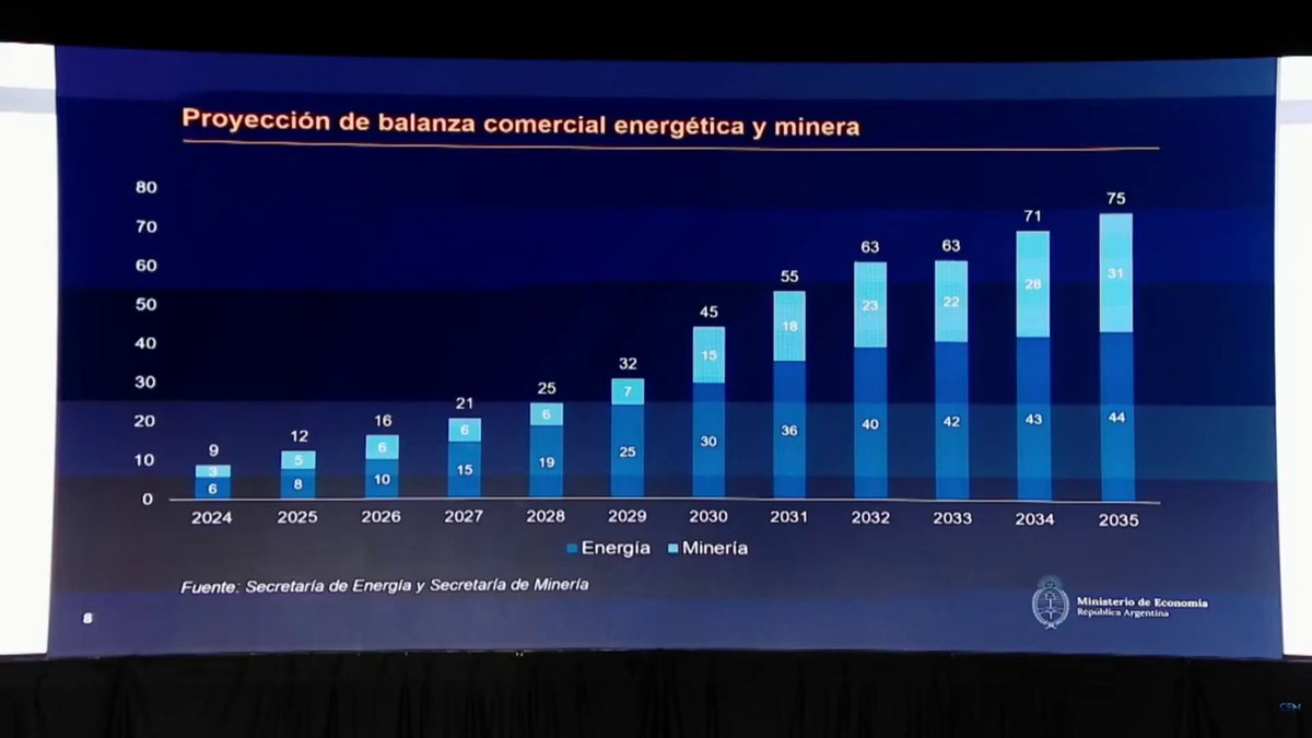 🇦🇷👍| Va a haber muchísimas inversiones en petróleo, gas y minería. La minería lleva bastante más tiempo. Ministro Luis Caputo: “En minería también se viene un boom impresionante con una balanza comercial de 75.000 millones de dólares para 2035. Hay enormes razones para ser tremendamente optimistas y dejar el pasado atrás”
