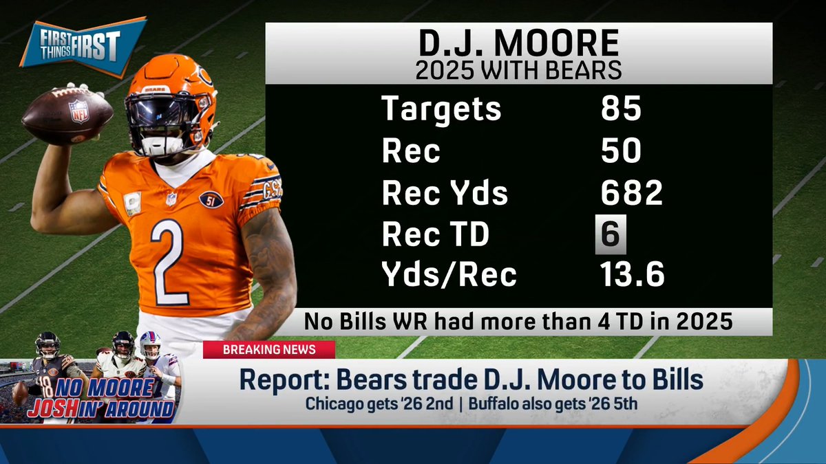 “I think it’s a solid move for the Bills. I think he is an average #1… It’s not that he’s an average receiver, he’s average amongst teams’ #1s… I also think it’s possible he’s just past his prime.” nick wright reacts to the Bears trading D.J. Moore to the Bills: