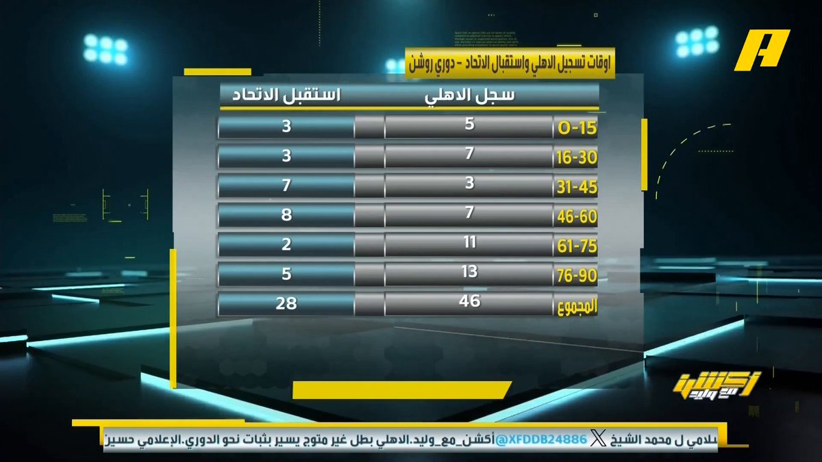 📊 | أوقات تسجيل واستقبال الأهداف بين الأهلي و الاتحاد في دوري روشن - أضعف فترات الأهلي في نهاية الشوط الأول - أقوى فترات الاتحاد في نهاية المباراة #الاهلي_الاتحاد مجاناً على MBC شاهد برنامج #أكشن_مع_وليد يومياً الساعة 12:30 مساءً بتوقيت السعودية على MBCAction لمتابعة البث المباشر