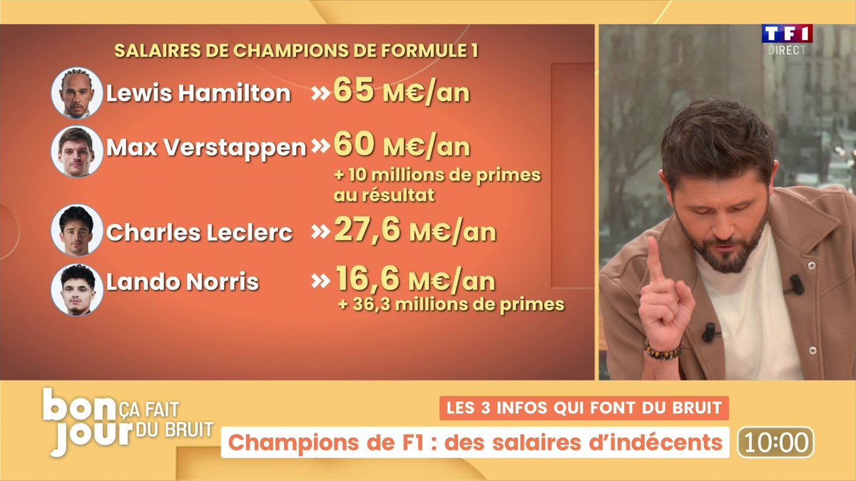 🏎️ Les pilotes de Formule 1 sont-ils trop payés ? ▶️ Les salaires des pilotes viennent de tomber, et ils sont tout simplement ahurissants : 🥇 Lewis Hamilton : 65 M€/an 🥈 Max Verstappen : 60 M€/an (hors primes) 🥉 Charles Leclerc : 27,6 M€/an