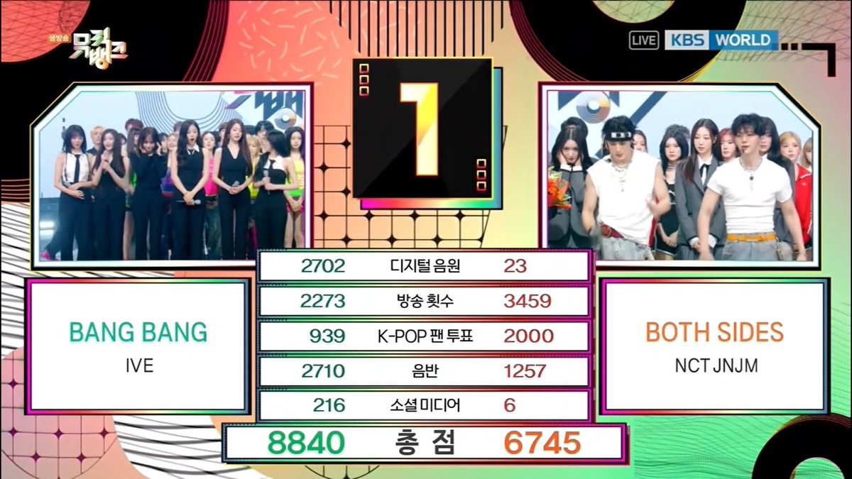 🏆 IVE takes 1st place and Double Crown for “BANG BANG” on Music Bank today! 🎊 IVE is now the 'First 4th Gen Act to achieve the milestone of 80 music show wins' — Congrats! 🥳 #BANGBANG5thWin #IVE80thWin #IVE #아이브 #IVE_BANGBANG #BANGBANG (260306)