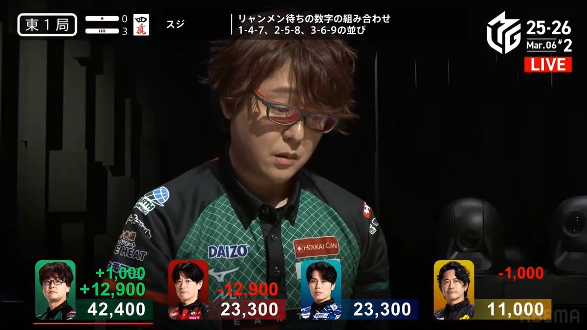 #Mリーグ 2025-26試合ダイジェスト📹 東1局3本場 #石井一馬 選手の親満貫のアガリ！ 萩原選手に先制リーチが入るも 親の一馬選手が現物待ちダマテンで待ち構える！ 内川選手から🀛を捉えて一馬選手がアガリきる！ 12000のアガリで持ち点は5万点を超える！ 👇動画タップで今すぐ無料視聴