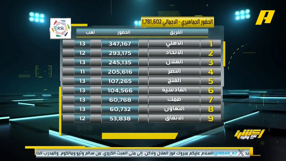 📊 | الحضور الجماهيري لأندية دوري روشن .. الأهلي يتربع الصدارة و يقترب من 350 ألف 🔥 #الاهلي_الاتحاد مجاناً على MBC شاهد برنامج #أكشن_مع_وليد يومياً الساعة 12:30 مساءً بتوقيت السعودية على MBCAction لمتابعة البث المباشر