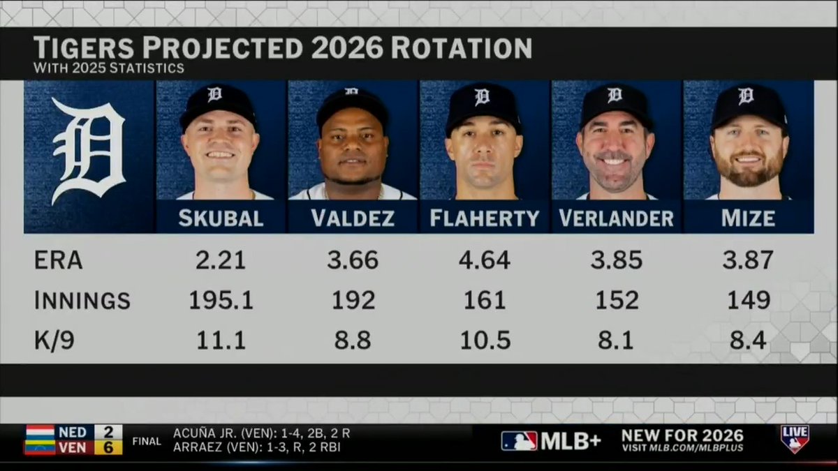 "I really like what Detroit's been able to do. They've got a very nice mix of youth, experience and unbelievable ability." Anthony Recker is a huge fan of the Tigers rotation for 2026 🔒 #MLBTonight